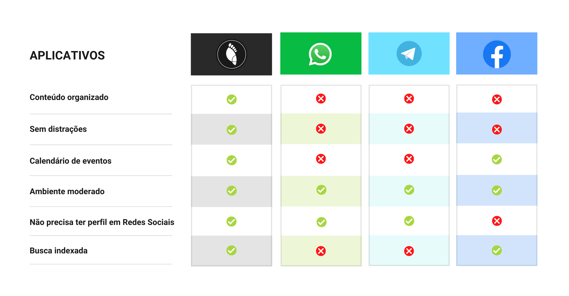 Comparativo comunidade x wpp tlgm e facebook 1