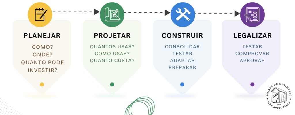 módulos da Mentoria das Tiny Houses